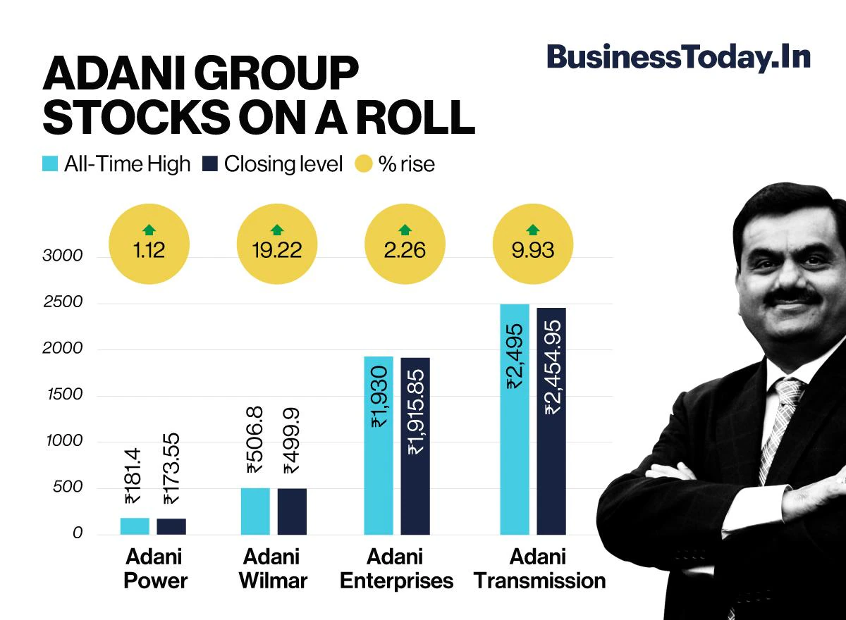Adani Stocks Surge 20% as US Agency Dismisses Fraud Accusations