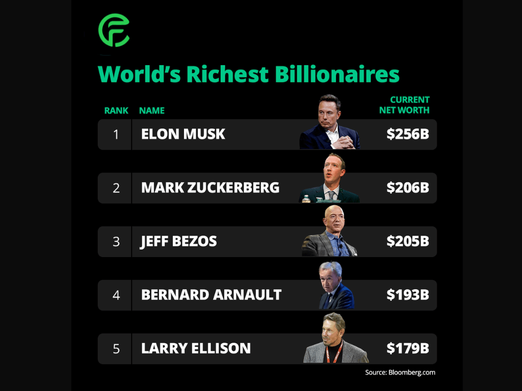 Mark Zuckerberg Becomes World’s Second Richest, Surpassing Jeff Bezos