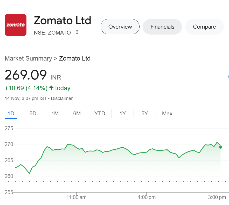 Zomato's Stock Price Spikes After F&O Inclusion Announcement