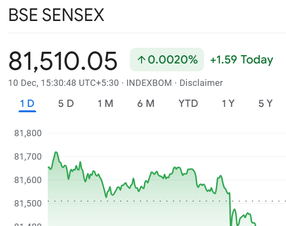 Sensex Ends Flat at 81,510, Nifty Drops Slightly