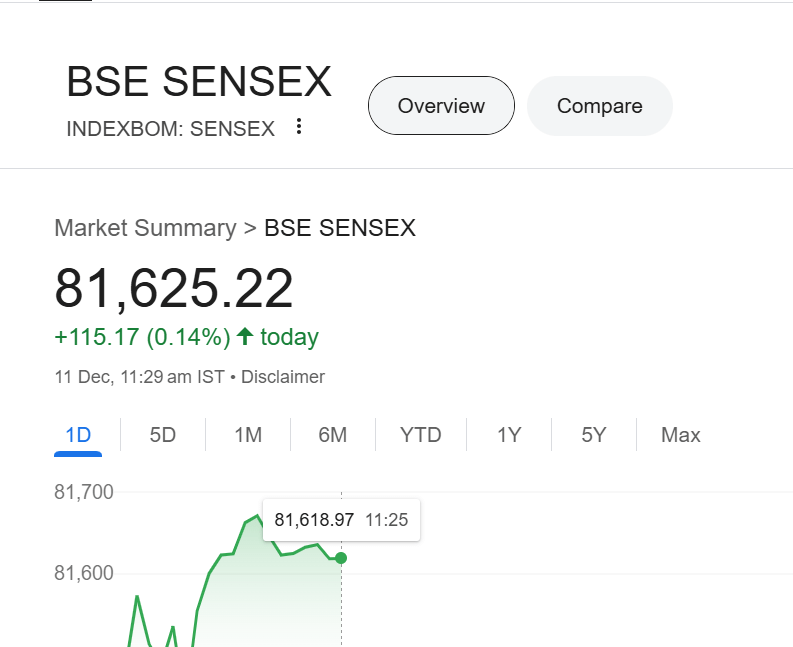 Indices flat at open; SENSEX above 81,500, NIFTY50 tests 24,630