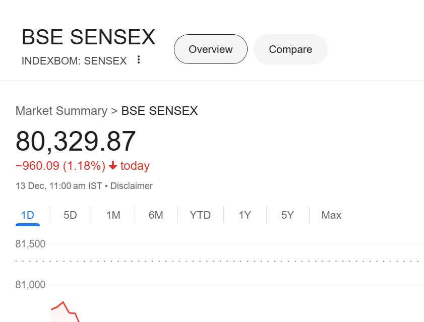 Sensex Crashes 800 Points, Nifty Below 24,300 as Metal Stocks Tank