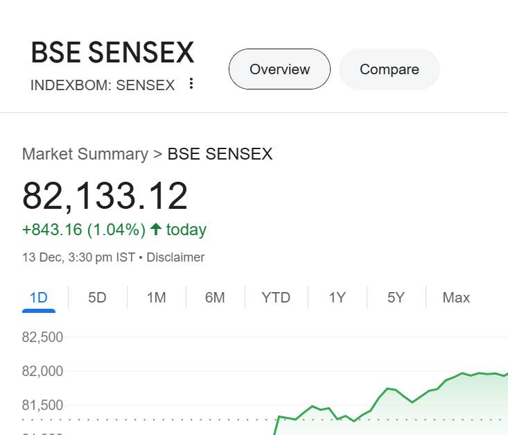 Sensex Gains 1,000 Points: Airtel, IT Stocks Power Market Comeback