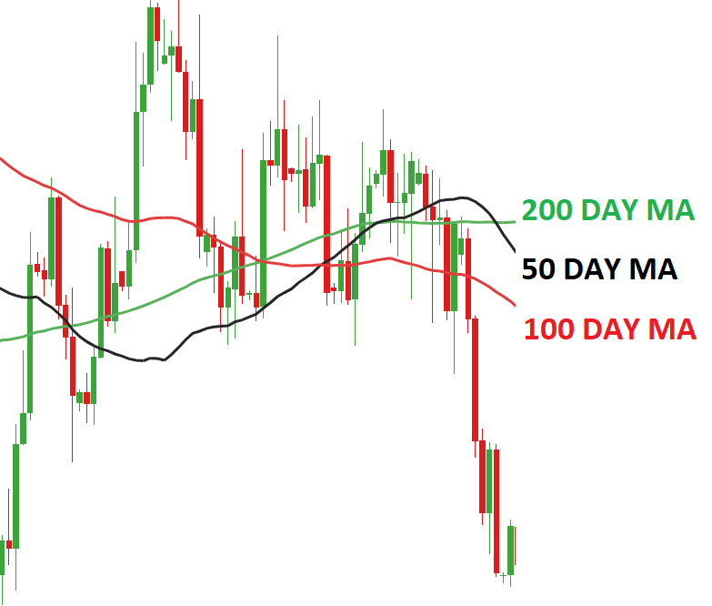Over 300 Nifty 500 Stocks Cross 200-Day Moving Average