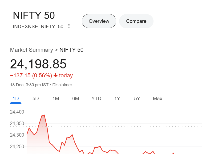 Sensex Drops 2,000 Points in 3 Days, Investors Lose ₹6 Lakh Crore