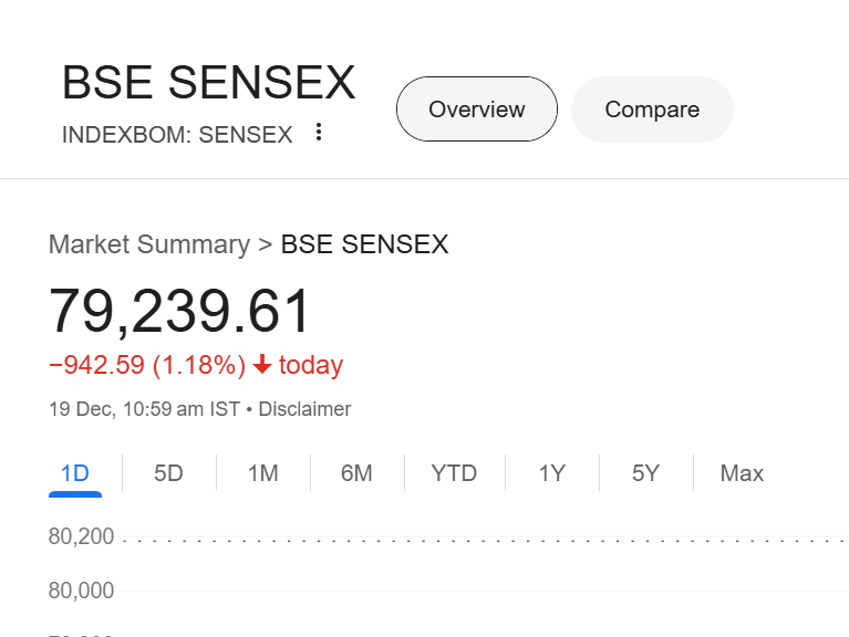 Nifty, Sensex to Open with Sharp Losses as Fed Rate Cuts Disappoint Investors