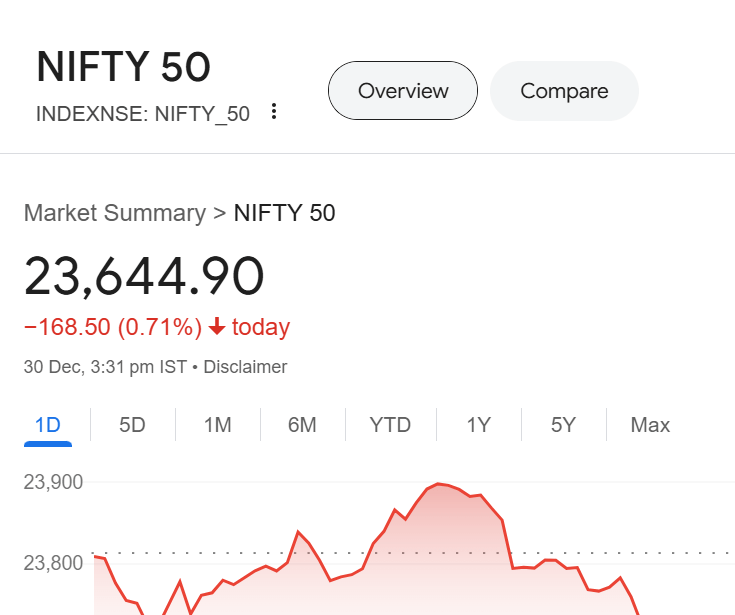 Sensex Falls 850 Points from Day’s High, Nifty Below 23,650 as FIIs Exit