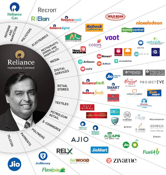 Reliance's $13 Billion Acquisition Spree Over Five Years